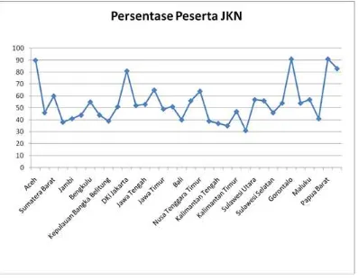 Gambar ‎4.1 Grafik Persentase Peserta Jaminan Kesehatan Nasional (JKN) Secara Nasional 