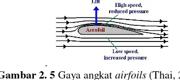Gambar 2. 5 Gaya angkat airfoils (Thai, 2011). 