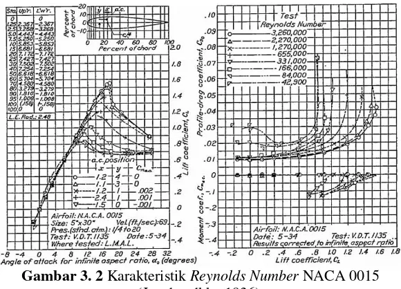 Gambar 3. 2 Karakteristik Reynolds Number NACA 0015 