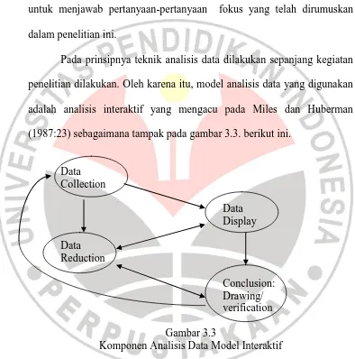 Gambar 3.3  Komponen Analisis Data Model Interaktif 