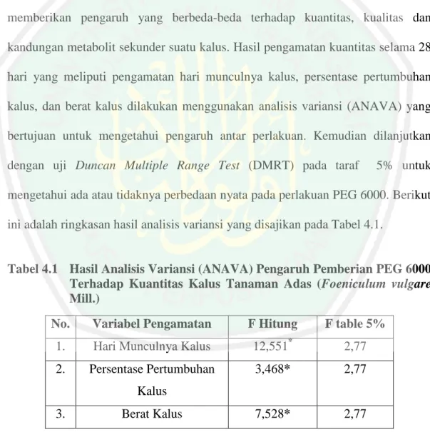 Tabel 4.1  Hasil Analisis Variansi (ANAVA) Pengaruh Pemberian PEG 6000  Terhadap  Kuantitas  Kalus  Tanaman  Adas  (Foeniculum  vulgare  Mill.) 