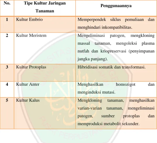 Tabel  2.1  Tipe  Kultur  Jaringan  Tanaman  dan  Penggunaannya  untuk  Perbaikan  Tanaman (Suliansyah, 2009) 