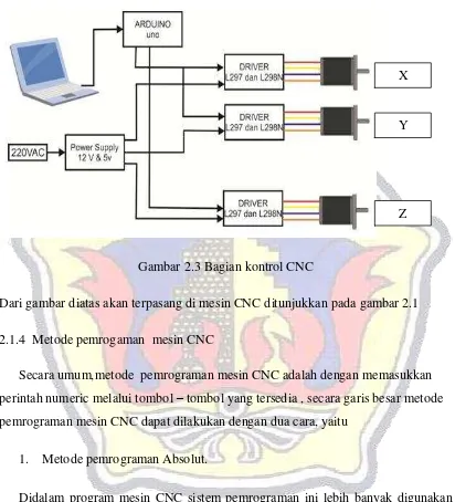 Gambar 2.3 Bagian kontrol CNC 