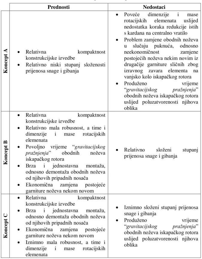 Tablica 7. Usporedba koncepata 