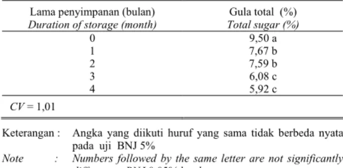 Table 1.    Composition of kernel and tender coconut water of GKN and  ripe nut water of GSK 