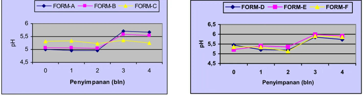Gambar 1.  Derajat keasaman (pH) SMK pada perlakuan AKM dan AKT serta penambahan DKM  selama penyimpanan   Figure 1