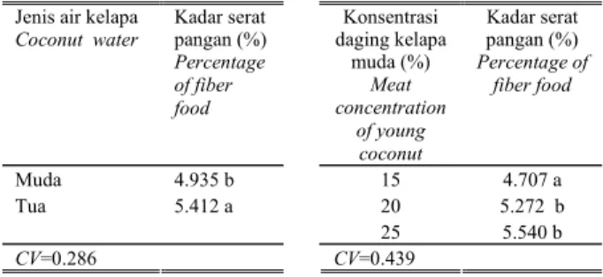 Table 3.   Effect of kinds of  coconut water and weight of  young coconut  meat on fiber percentage of coconut drink powder 