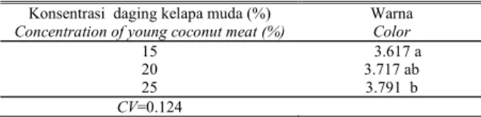 Tabel 5.  Pengaruh konsentrasi daging kelapa muda terhadap warna SMK  Table 5. Effect of young meat concentration on color of coconut drink 