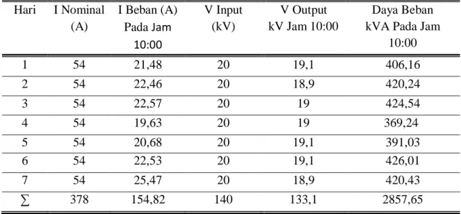 Tabel 3. Data pengukuran transformator merk Unindo 20 kV pada jam 10:00  Hari  I Nominal  (A)  I Beban (A)  Pada Jam  10:00  V Input (kV)  V Output  kV Jam 10:00  Daya Beban  kVA Pada Jam 