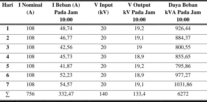 Tabel 2. Data pengukuran transformator merk Starlite 20 kV pada Jam 19:00  Hari  I Nominal  (A)  I Beban (A) Pada Jam  19:00  V Input  (kV) Pada  V Output  kV Pada Jam 19:00  Daya Beban  kVA Pada Jam 