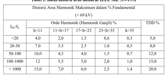 Tabel 1. Batas distorsi arus menurut IEEE Std. 519-1992  Distorsi Arus Harmonik Maksimum dalam % Fundamental 