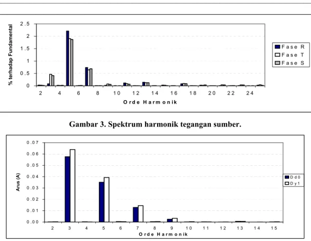 Gambar 3. Spektrum harmonik tegangan sumber. 