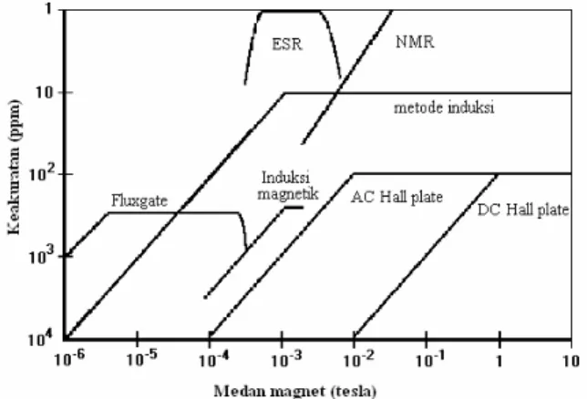 Gambar 1 menunjukkan beberapa metoda yang banyak digunakan orang untuk  mengukur medan magnet, antara lain: metode resonansi magnetik, metode  induksi, metode pelat Hall dan metode fluxgate