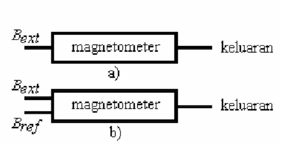 Gambar 3  Prinsip pengukuran medan magnet: a) dengan cara langsung; b)  menggunakan medan magnet referensi BB ref  sebagai pembanding terhadap medan  magnet yang diukur B extB 