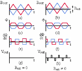 Gambar 6  Prinsip kerja sensor magnetik fluxgate. a) Medan eksitasi tanpa  medan magnet luar BB ext =0; b) Medan eksitasi dengan medan magnet luar B extB ≠0; 