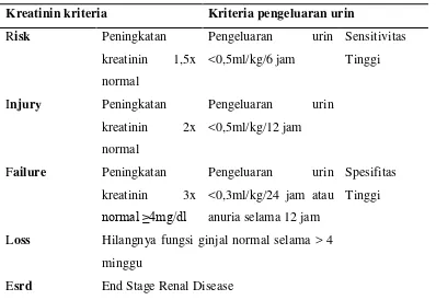 Tabel 2.8. RIFLE kriteria untuk penyakit ginjal akut (KDIGO, 2012). 