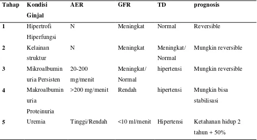 Tabel 2.10. Tahapan Nefropati Diabetik  (Mogensen dalam Hendromartono, 2009) 