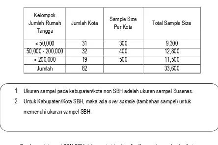 Tabel 1. Ukuran sampel rumah tangga SSN-SBH menurut kelompok jumlah rumahtangga 
