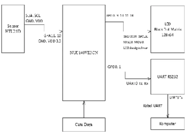 Gambar 4. Diagram Blok Sistem  B.  Perancangan Perangkat Keras 