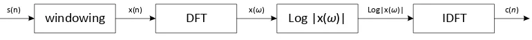 Gambar 2.2. Blok diagram perhitungan cepstrum 