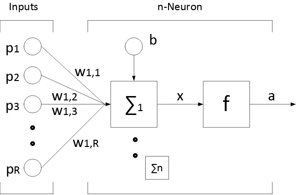 Gambar 2.5. Struktur dasar neuron 