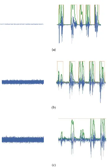 Gambar 4.2. Sinyal noise dan pengambilan keputusan VAD pada sinyal wicara ’jarvis-tolong-maju-lima-langkah’ dengan (a) SNR 56, (b) SNR 25 dan (c) 21 dB 