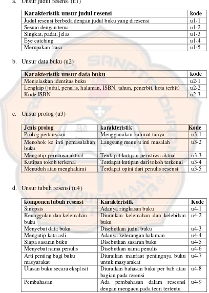 Tabel 4.1 Karakteristik Unsur-unsur Resensi 