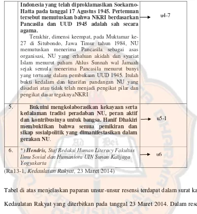 Tabel di atas menjelaskan paparan unsur-unsur resensi terdapat dalam surat kabar 