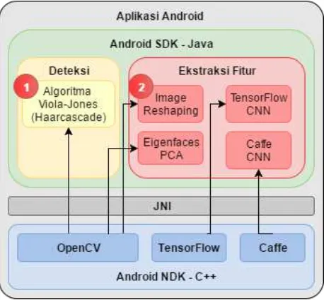 Gambar 2.1 Arsitektur Aplikasi Pustaka Android Face Recognition with Deep Learning (1) 