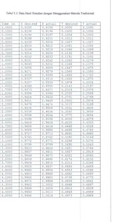 Tabel 5. 3. Data Hasil Simulasi dengan Menggunakan Metode Tradisional 