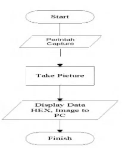 Gambar 1. Flowchart Sistem