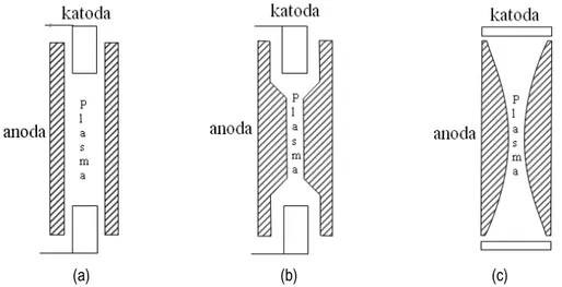 Gambar 2.. Bentuk-bentuk model geometeri anoda-katoda: (a) desain di KCCH, (b) desain dikemukakan oleh  Schlyer dan (c) desain di KFK dan AECL Vancouver 