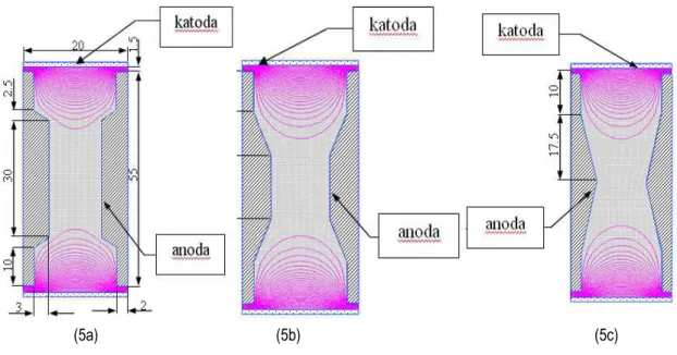 Gambar 5. Distribusi fluksi medan listrik untuk anoda anoda menyempit.  Gambar (5a) dan (5b) adalah bentuk  menyempit ke tengah dan Gambar (5c) adalah bentuk menyempit di tengah 