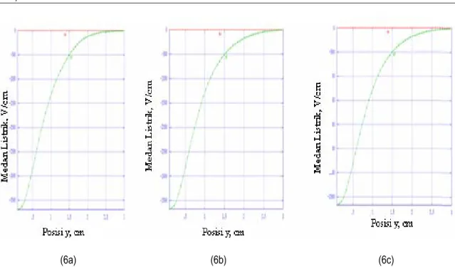 Gambar 6.   Distribusi kuantitatif medan listrik untuk bentuk-bentuk anoda seperti pada Gambar 5, pada posisi garis  x = 1 cm dan y = 0 cm hingga y = 3 cm 