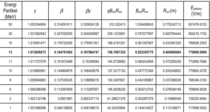 Tabel 2. Hasil perhitungan parameter  γ,  β ,  β γ, RB, E deflektor untuk medan magnet B = 1.275 T Energi 