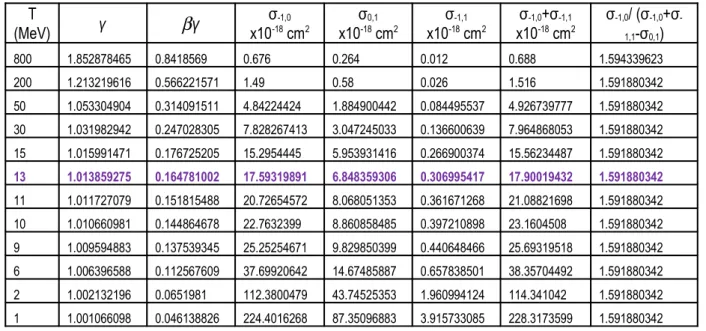 Tabel 3.  Parameter γ,  β γ, dan tampang lintang pelucutan  T  (MeV) γ β γ x10 σ -18 -1,0  cm 2 σ 0,1x10-18  cm 2 σ -1,1x10-18  cm 2 σ -1,0 +σ -1,1x10-18 cm 2 σ -1,0 / (σ -1,0 +σ -1,1-σ0,1) 800 1.852878465 0.8418569 0.676 0.264 0.012 0.688 1.594339623 200