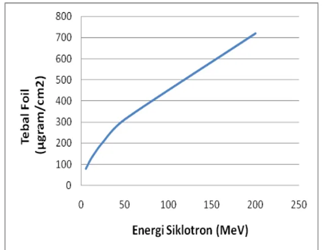 Gambar 3. Tebal foil sebagai fungsi energi siklotron 