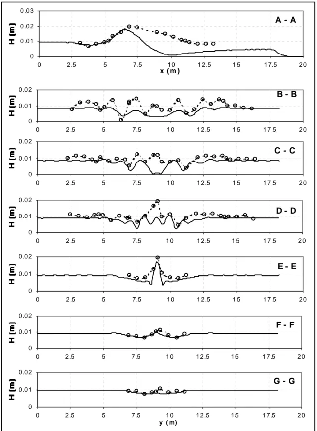 Gambar 8. Perbandingan tinggi gelombang hasil simulasi dan data TEST1 uji shoaling Chawla [1995]  