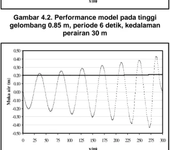 Gambar 4.3. Perbandingan shoaling antara teori  gelombang linier dan model 