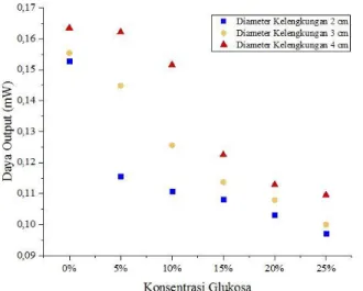 Gambar  7.    Hubungan  Daya  Keluaran  dengan  Konsentrasi  Glukosa  pada  Panjang Kupasan 4 cm