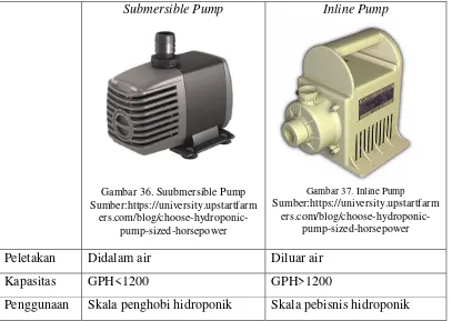 Gambar 36. Suubmersible Pump 