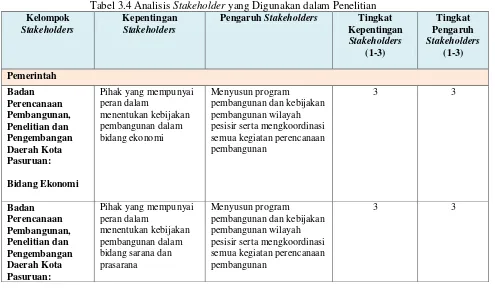 Tabel 3.4 Analisis Stakeholder yang Digunakan dalam Penelitian 