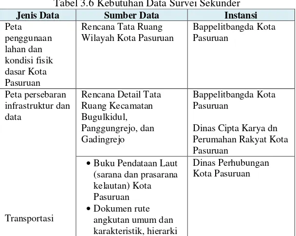 Tabel 3.6 Kebutuhan Data Survei Sekunder 