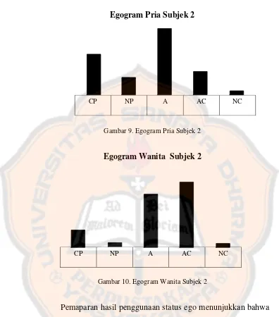 Gambar 9. Egogram Pria Subjek 2 