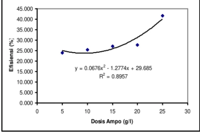 Gambar 4. Grafik Hubungan Dosis Ampo  dengan Efisiensi Pengolahan 