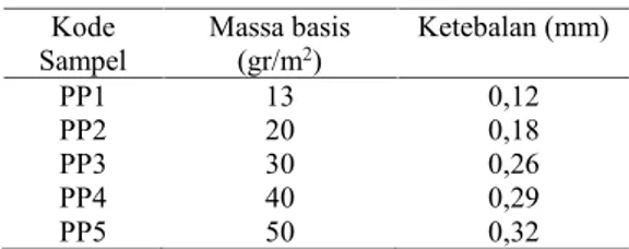 Tabel  1.  Mikroserat  polipropilena  (PP)  yang digunakan