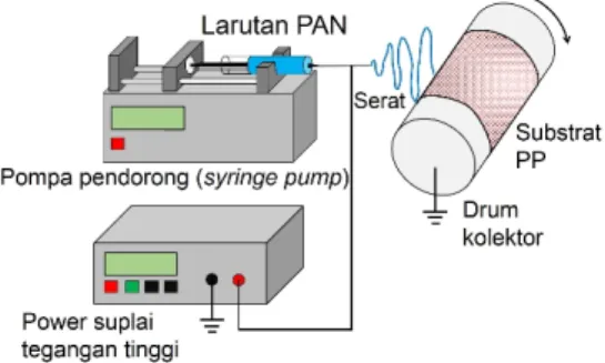 Gambar  2. Diagram skematik  alat  pemintalan elektrik  yang  digunakan  untuk memproduksi nanoserat.