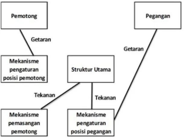 Gambar 7 Interaksi insidental antara Struktur utama dan Mekanisme  pengaturan posisi pegangan 