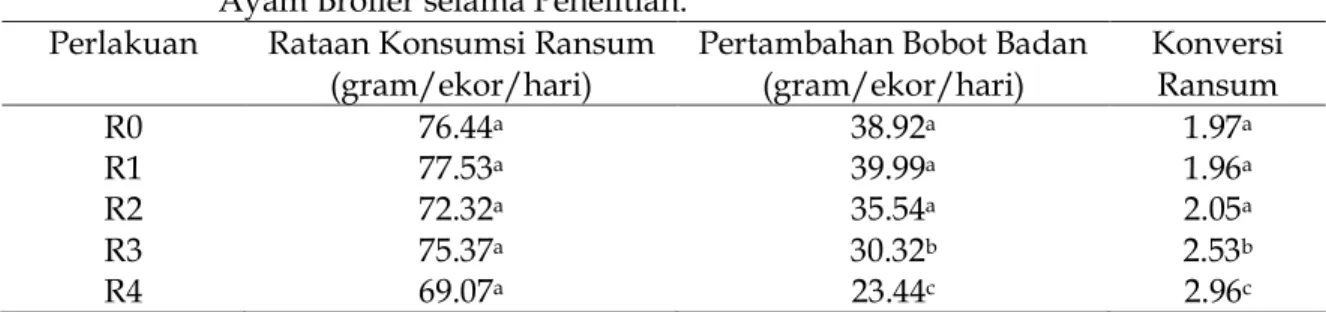 Tabel  4.  Rataan    Konsumsi    Ransum,  Pertambahan  Bobot  Badan  dan        Ransum  Ayam Broiler selama Penelitian