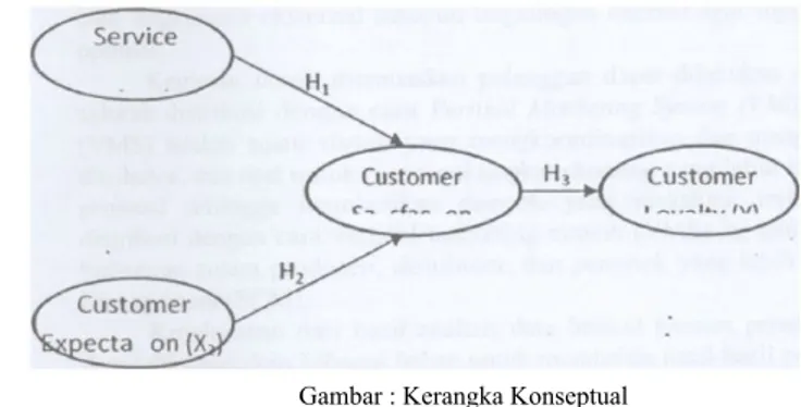 Gambar : Kerangka Konseptual Surnber : I. Teori SERVQUAL dari Parasuraman dkk., ( 1988)